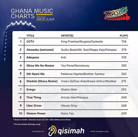 Ghana Music Chart 2018